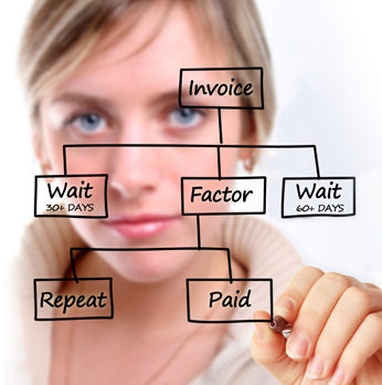 Invoice Factoring How It Works Chart